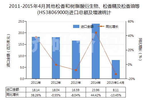 2011-2015年4月其他松香和樹(shù)脂酸衍生物、松香精及松香油等(HS38069000)進(jìn)口總額及增速統(tǒng)計(jì)